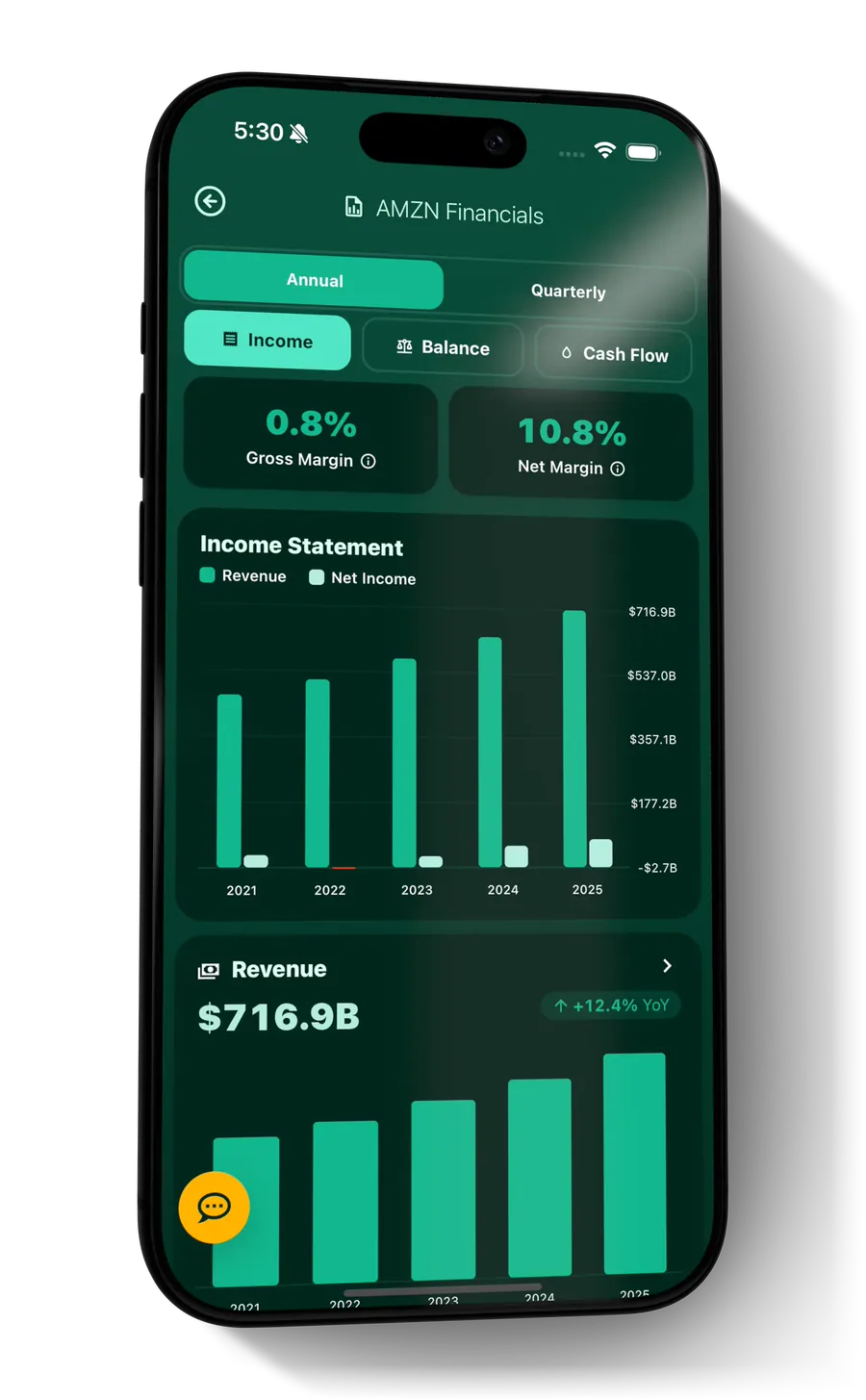 Amazon's financials on a phone, with gross and net margin figures above an income-statement bar chart of revenue and net income by year